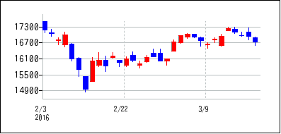 2016年2月3日から2016年3月18日までのの株価チャート