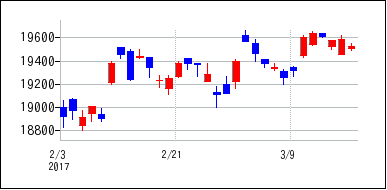 2017年2月3日から2017年3月18日までのの株価チャート