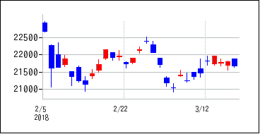 2018年2月3日から2018年3月18日までのの株価チャート