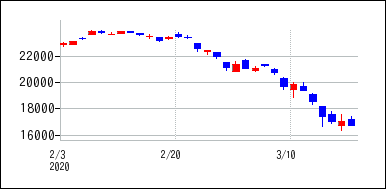 2020年2月3日から2020年3月18日までのの株価チャート