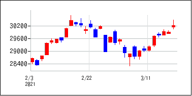 2021年2月3日から2021年3月18日までのの株価チャート