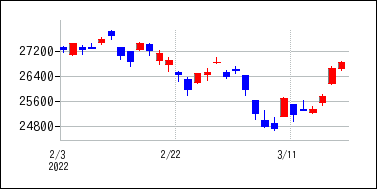 2022年2月3日から2022年3月18日までのの株価チャート