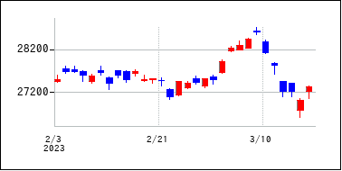 2023年2月3日から2023年3月18日までのの株価チャート