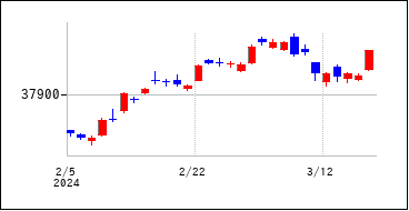 2024年2月3日から2024年3月18日までのの株価チャート