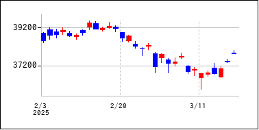 2025年2月3日から2025年3月18日までのの株価チャート