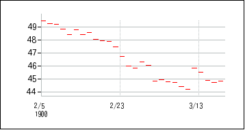 1900年2月3日から1900年3月18日までのの株価チャート