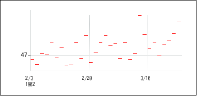 1902年2月3日から1902年3月18日までのの株価チャート