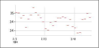 1904年2月3日から1904年3月18日までのの株価チャート