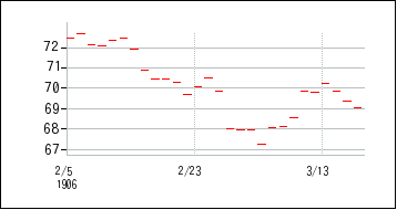 1906年2月3日から1906年3月18日までのの株価チャート