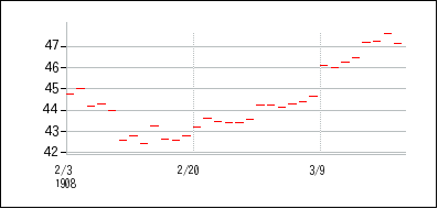 1908年2月3日から1908年3月18日までのの株価チャート