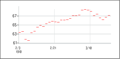 1910年2月3日から1910年3月18日までのの株価チャート