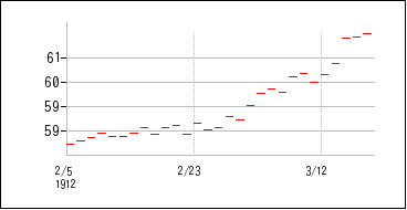 1912年2月3日から1912年3月18日までのの株価チャート