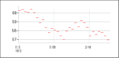 1913年2月3日から1913年3月18日までのの株価チャート