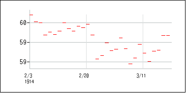 1914年2月3日から1914年3月18日までのの株価チャート