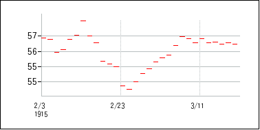 1915年2月3日から1915年3月18日までのの株価チャート