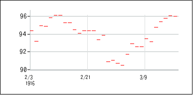 1916年2月3日から1916年3月18日までのの株価チャート