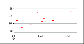 1917年2月3日から1917年3月18日までのの株価チャート