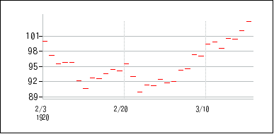 1920年2月3日から1920年3月18日までのの株価チャート