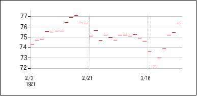 1921年2月3日から1921年3月18日までのの株価チャート