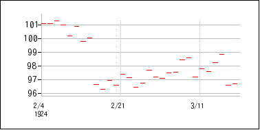 1924年2月3日から1924年3月18日までのの株価チャート
