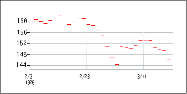 1926年2月3日から1926年3月18日までのの株価チャート