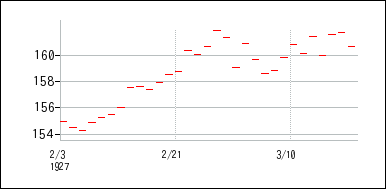 1927年2月3日から1927年3月18日までのの株価チャート
