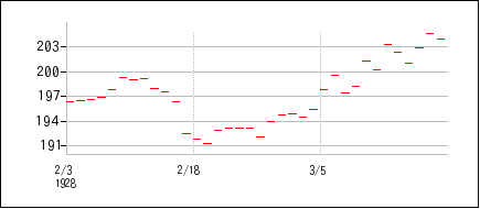 1928年2月3日から1928年3月18日までのの株価チャート