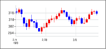 1929年2月3日から1929年3月18日までのの株価チャート