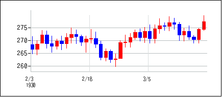 1930年2月3日から1930年3月18日までのの株価チャート
