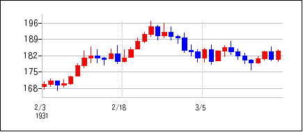 1931年2月3日から1931年3月18日までのの株価チャート