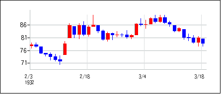 1932年2月3日から1932年3月18日までのの株価チャート