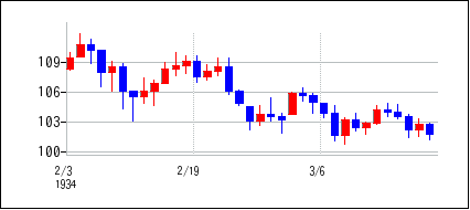 1934年2月3日から1934年3月18日までのの株価チャート
