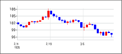 1935年2月3日から1935年3月18日までのの株価チャート
