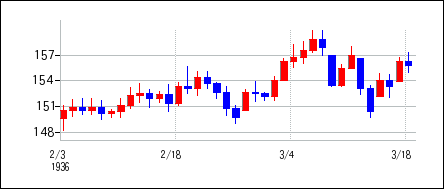 1936年2月3日から1936年3月18日までのの株価チャート