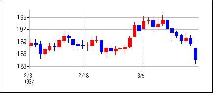 1937年2月3日から1937年3月18日までのの株価チャート