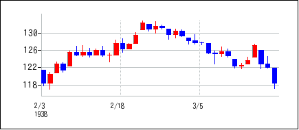 1938年2月3日から1938年3月18日までのの株価チャート