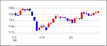 1941年2月3日から1941年3月18日までのの株価チャート