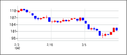 1942年2月3日から1942年3月18日までのの株価チャート