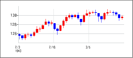 1943年2月3日から1943年3月18日までのの株価チャート