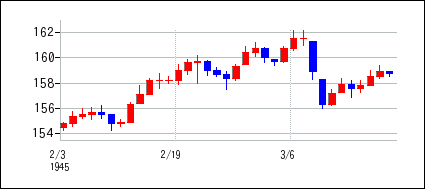1945年2月3日から1945年3月18日までのの株価チャート