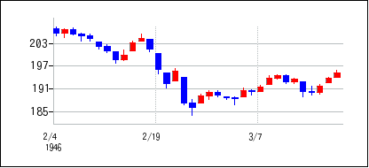 1946年2月3日から1946年3月18日までのの株価チャート