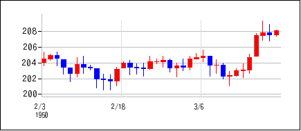 1950年2月3日から1950年3月18日までのの株価チャート