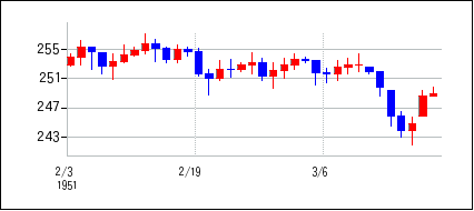1951年2月3日から1951年3月18日までのの株価チャート