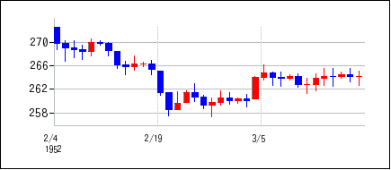 1952年2月3日から1952年3月18日までのの株価チャート