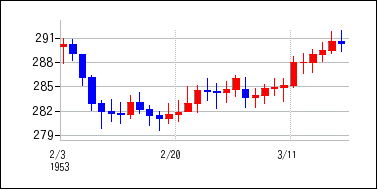 1953年2月3日から1953年3月18日までのの株価チャート