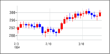 1954年2月3日から1954年3月18日までのの株価チャート