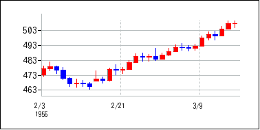 1956年2月3日から1956年3月18日までのの株価チャート