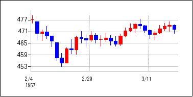 1957年2月3日から1957年3月18日までのの株価チャート