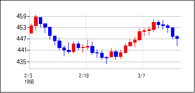 1958年2月3日から1958年3月18日までのの株価チャート