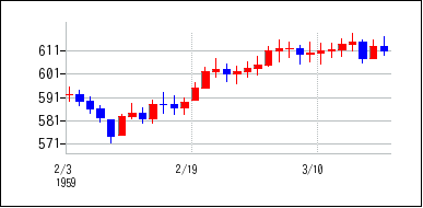 1959年2月3日から1959年3月18日までのの株価チャート